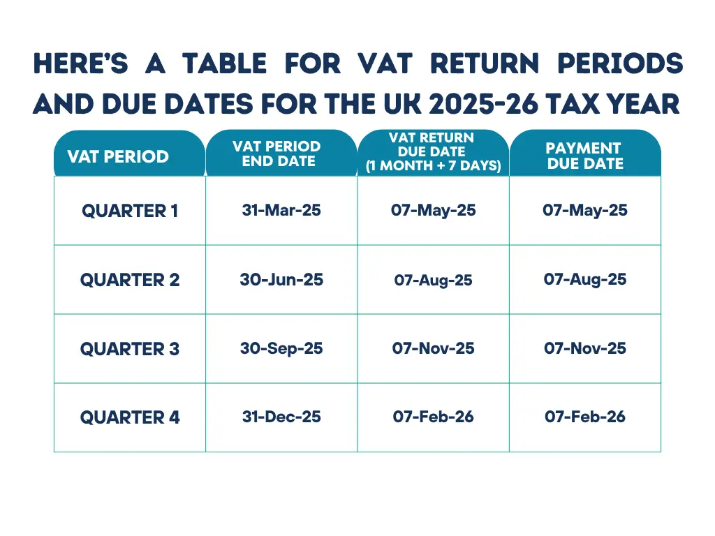 Here’s a table for VAT return periods and due dates for the UK 2025-26 tax year: